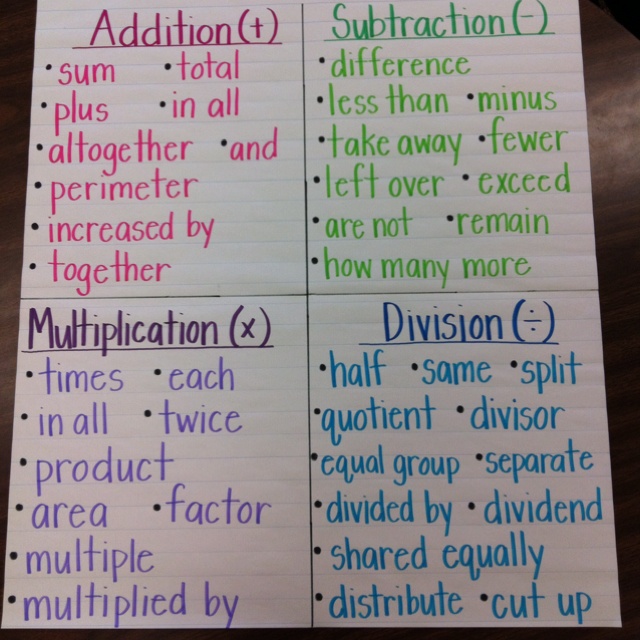 Problem Solving Strategies Anchor Chart